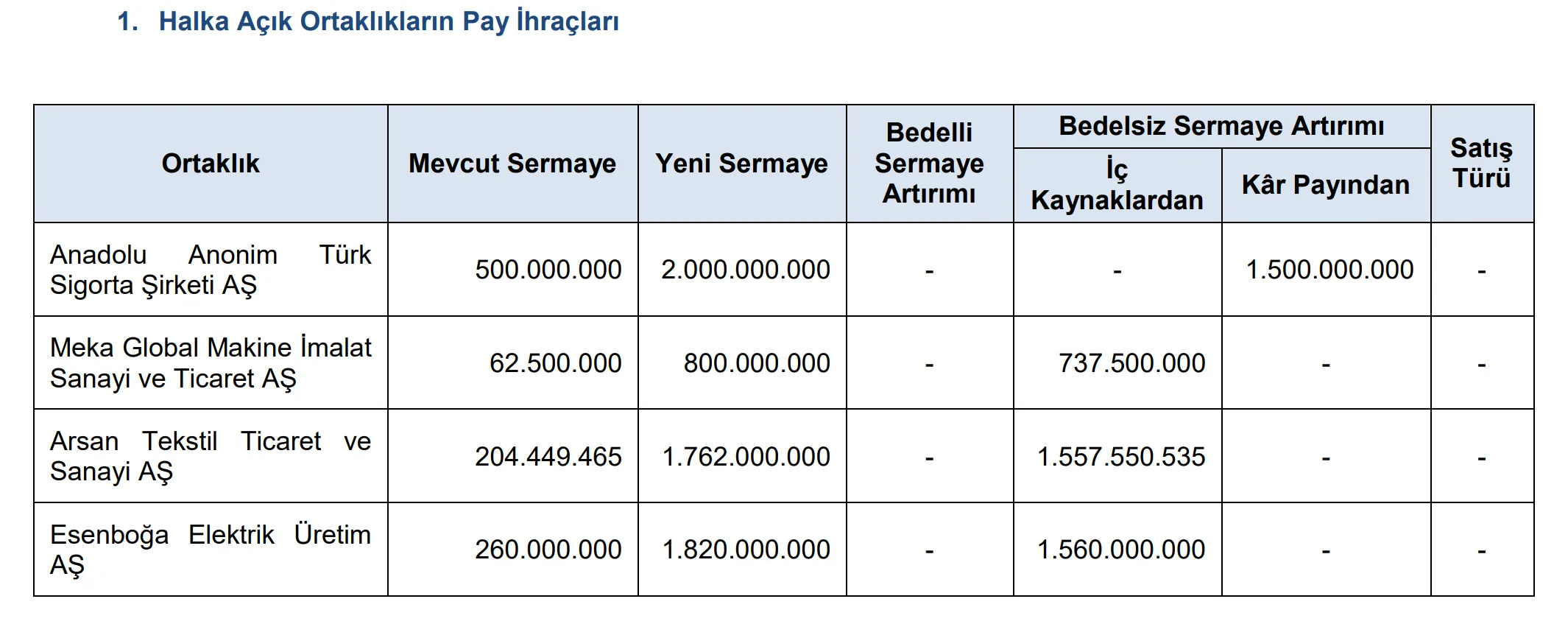 spk bedelsiz sermaye artırımı yapacak hisseler