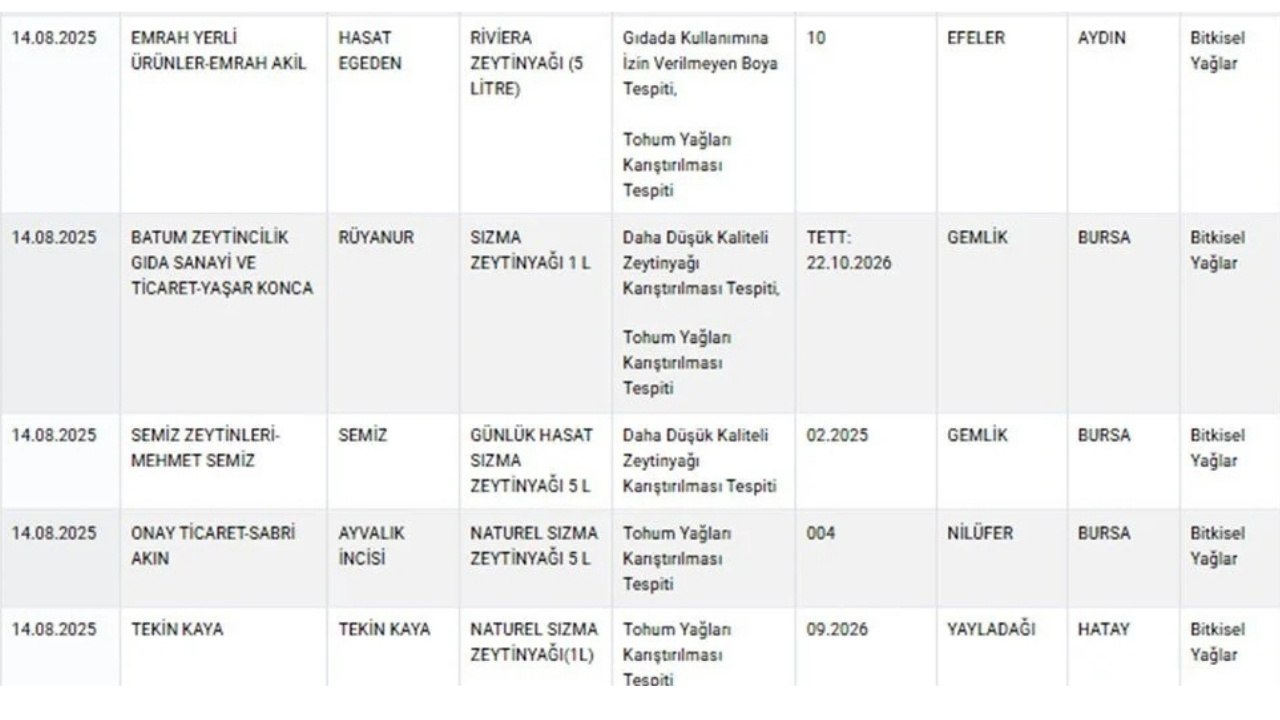 Zeytinyağına tohum yağı karıştırıldığı belirlendi