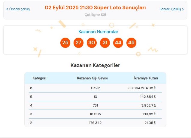 2 Eylül 2025 Süper Loto sonuçları