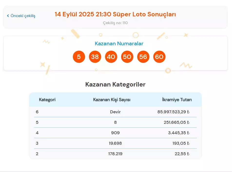 14 Eylül 2025 Süper Loto sonuçları