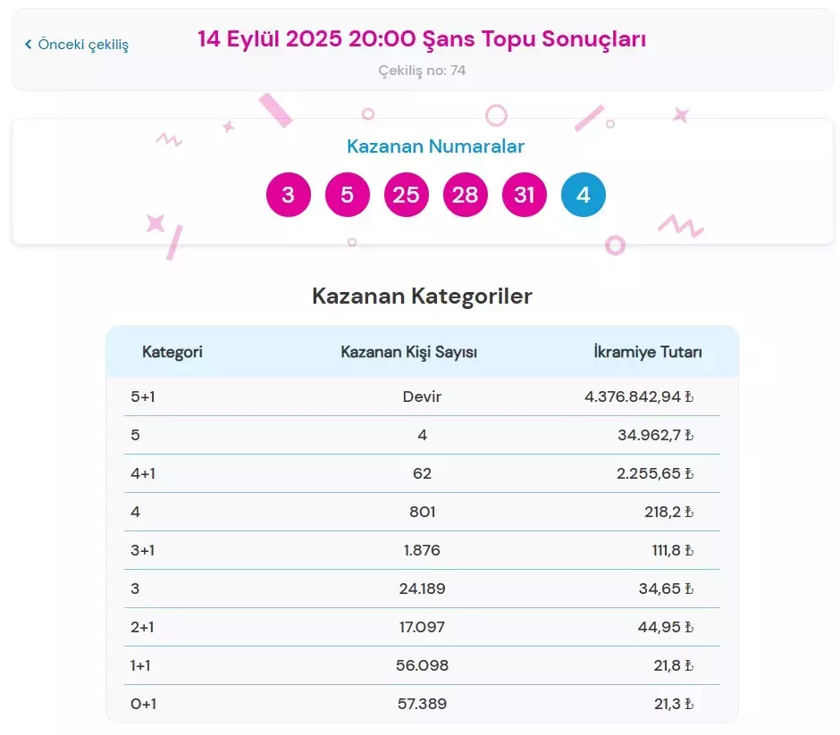 14 Eylül 2025 Şans Topu çekiliş sonuçları