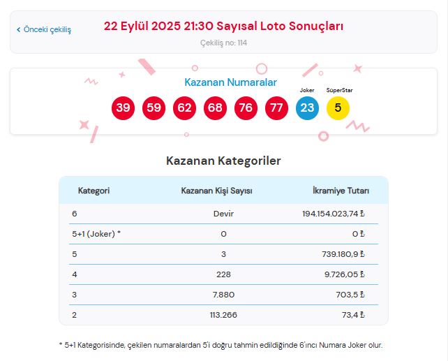 22 Eylül 2025 Çılgın Sayısal Loto Kazanan Numaralar