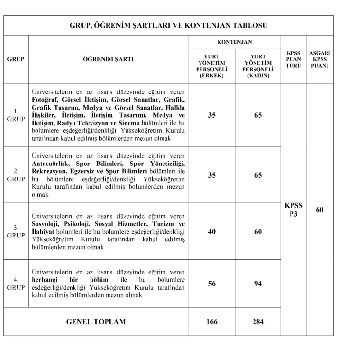 GSB Yurt Yönetim Personeli Sonuçları 2025