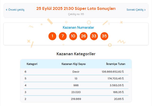 25 Eylül 2025 Süper Loto Kazanan Kategoriler ve İkramiyeler