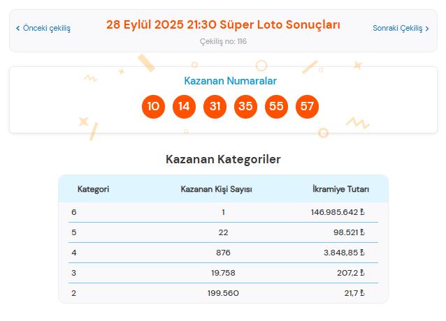 Süper Loto Sonuçları Açıklandı: 28 Eylül 2025 Kazandıran Numaralar ve Sorgulama Ekranı