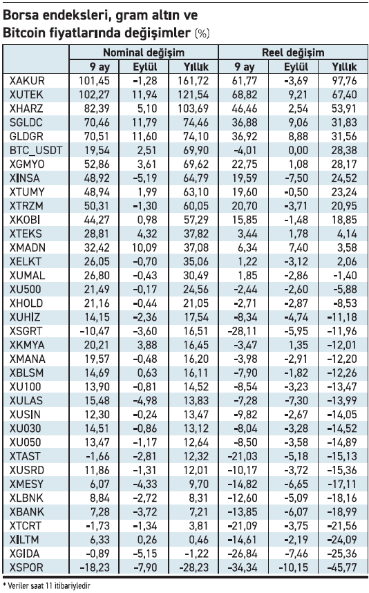borsa istanbul endeks bazlı getiriler