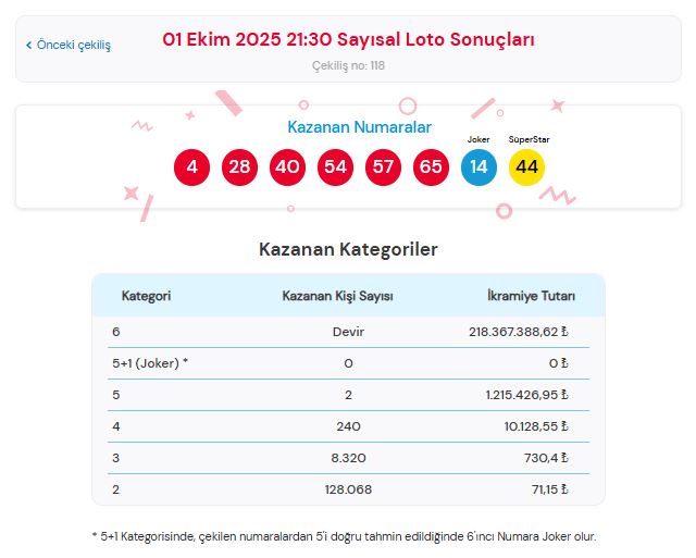 1 Ekim 2025 Çılgın Sayısal Loto Kazandıran Numaralar