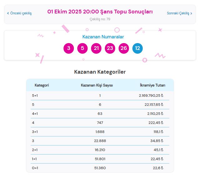 1 Ekim 2025 Kazandıran Şans Topu Numaraları