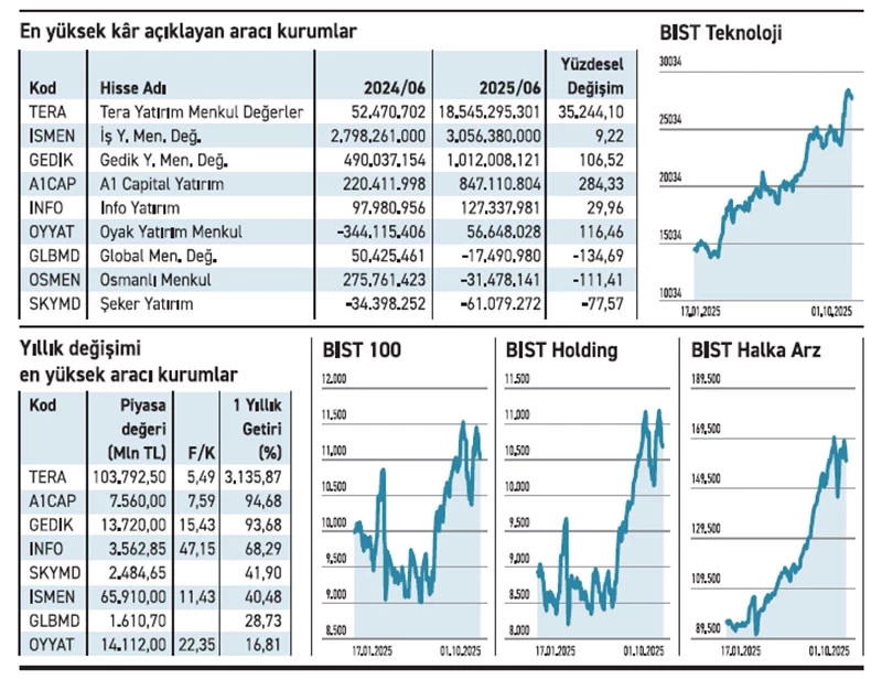 aracı kurumlar analiz bilanco borsa