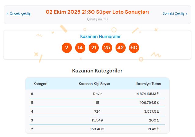 2 Ekim 2025 süper Loto Kazandıran Numaralar