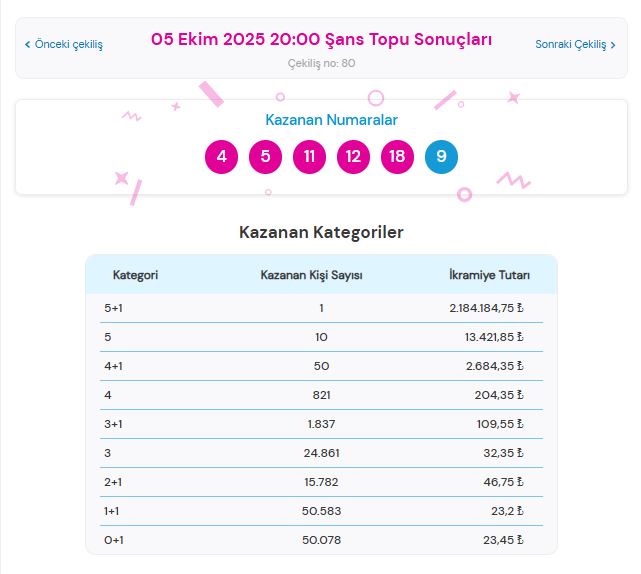 5 Ekim 2025 Şans Topu sonucları