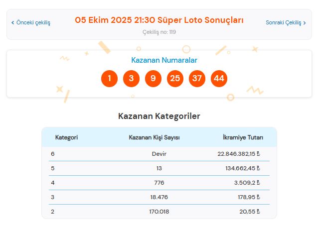 5 Ekim 2025 Süper Loto İkramiye Dağılımı