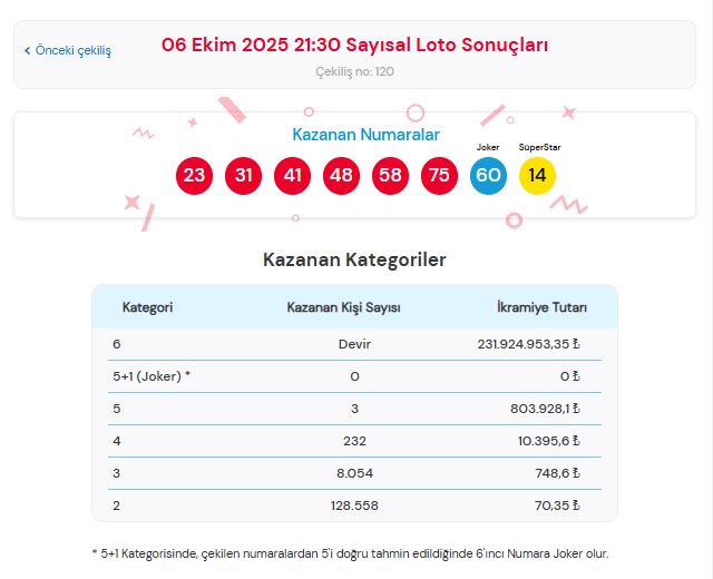 6 Ekim 2025 Çılgın Sayısal Loto Kazandıran Numaralar