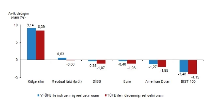 eylül 2025 yatırım aracları performans