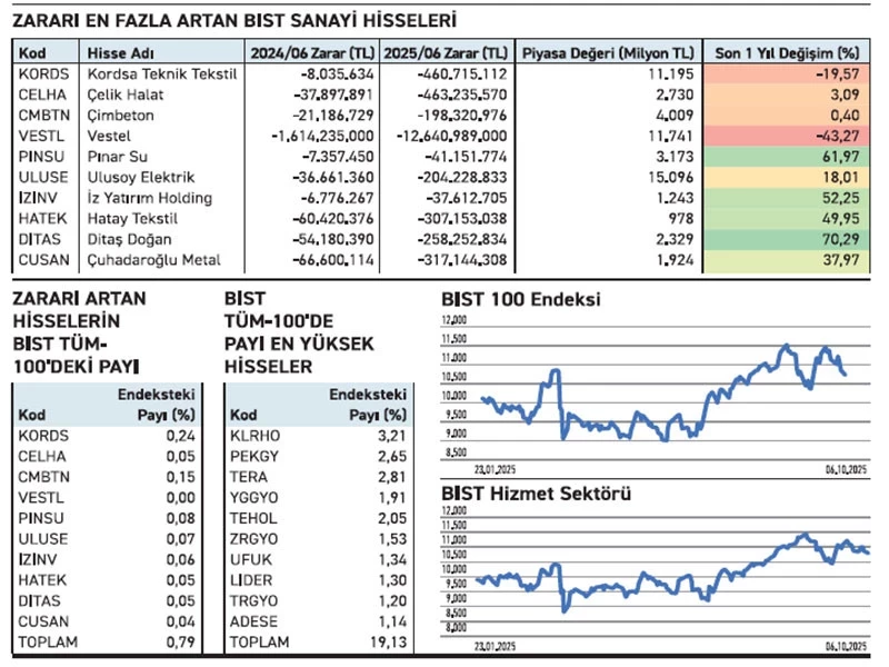 zarar aciklayan sanayi hisseleri yükseliş bist 2025