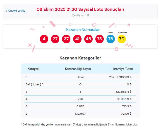 8 Ekim 2025 Çılgın Sayısal Loto Sonuçları Açıklandı: 237 Milyon TL Devretti!