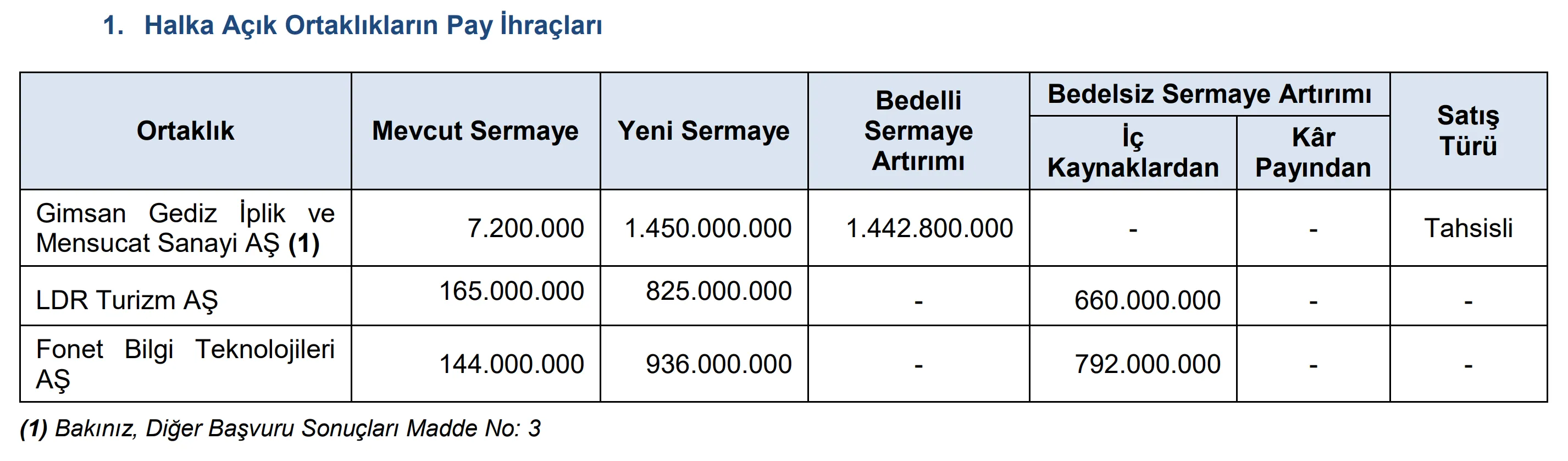 SPK, 2025/53 sayılı bülteninde Gimsan Gediz İplik, LDR Turizm ve Fonet Bilgi Teknolojileri’nin sermaye artırımı başvurularını onayladı