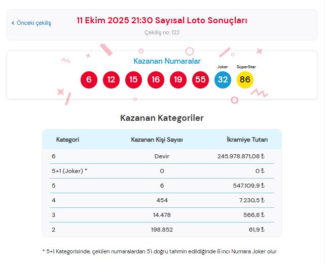 11 Ekim 2025 Çılgın Sayısal Loto Sonuçları Açıklandı: 245 Milyon TL Devretti!