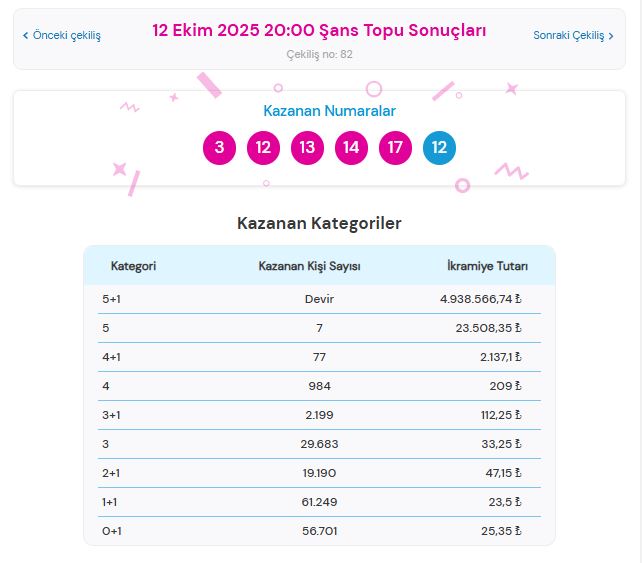 12 Ekim 2025 Şans Topu Sonuçları Açıklandı: Kazandıran Numaralar ve Sorgulama Ekranı