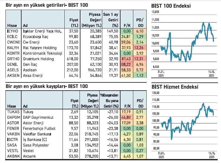 zarar etmesine rağmen yükselen hisseler
