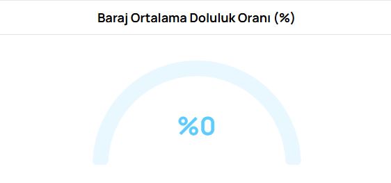 Bursa Baraj Doluluk Oranı 17 Ekim 2025: Su Seviyesi Sıfıra Düştü