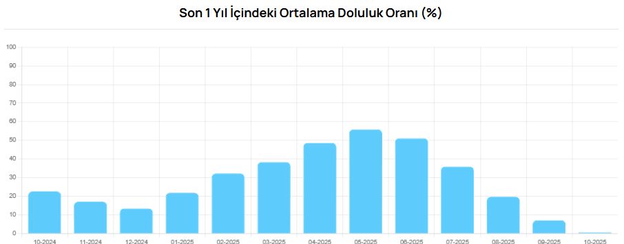 Bursa Baraj Doluluk Oranı 17 Ekim 2025: Su Seviyesi Sıfıra Düştü