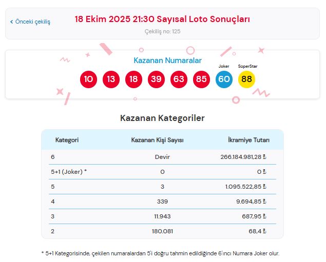 18 Ekim 2025 Çılgın Sayısal Loto Sonuçları Açıklandı: 266 Milyon TL Devretti!