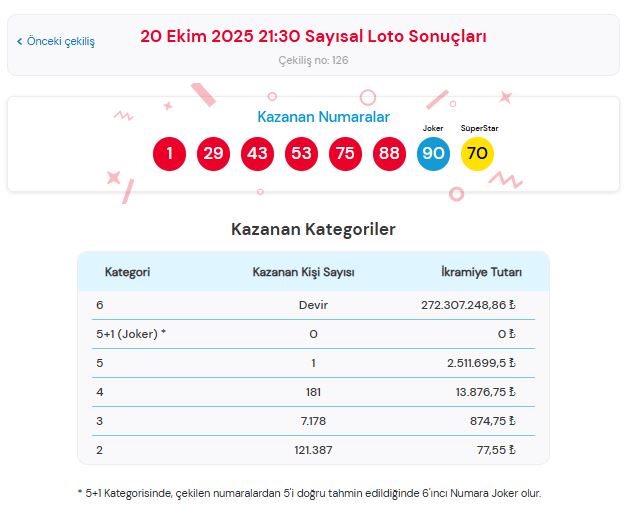 20 Ekim 2025 Çılgın Sayısal Loto Sonuçları Açıklandı: 272 Milyon TL Devretti!