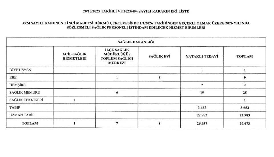 Sağlık Bakanlığı 26 Bin 673 Personel Alımı 2026: Hangi Birime Kaç Kişi Alınacak, Başvurular Ne Zaman Başlayacak?