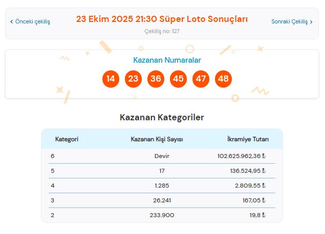 23 Ekim 2025 Süper Loto Sonuçları Açıklandı: Kazandıran Numaralar ve Sorgulama Ekranı
