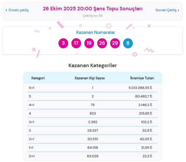 26 Ekim 2025 Şans Topu Sonuçları Açıklandı: Kazandıran Numaralar ve Sorgulama Ekranı