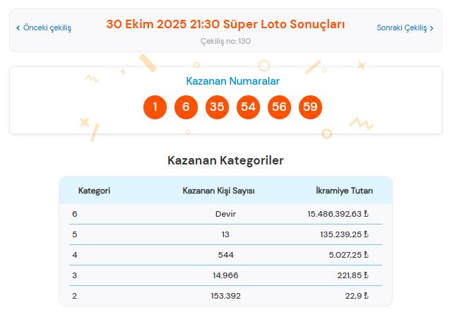 30 Ekim 2025 Süper Loto Sonuçları Açıklandı: Kazandıran Numaralar ve Sorgulama Ekranı