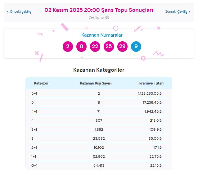 2 Kasım 2025 Şans Topu Sonuçları Açıklandı: Kazandıran Numaralar ve Sorgulama Ekranı