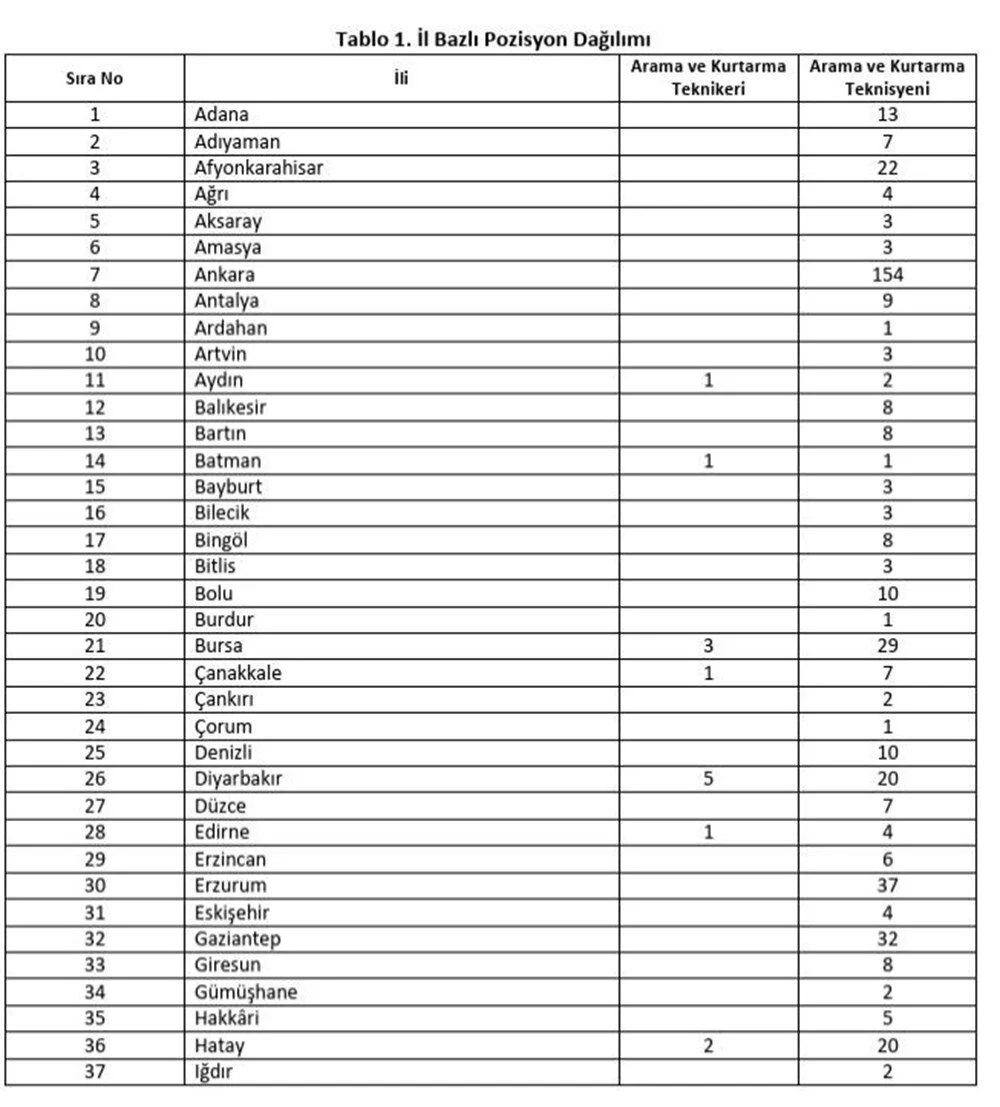 AFAD 1250 Personel Alımı Ne Zaman? Başvuru Şartları ve İllere Göre Kadro Sayısı