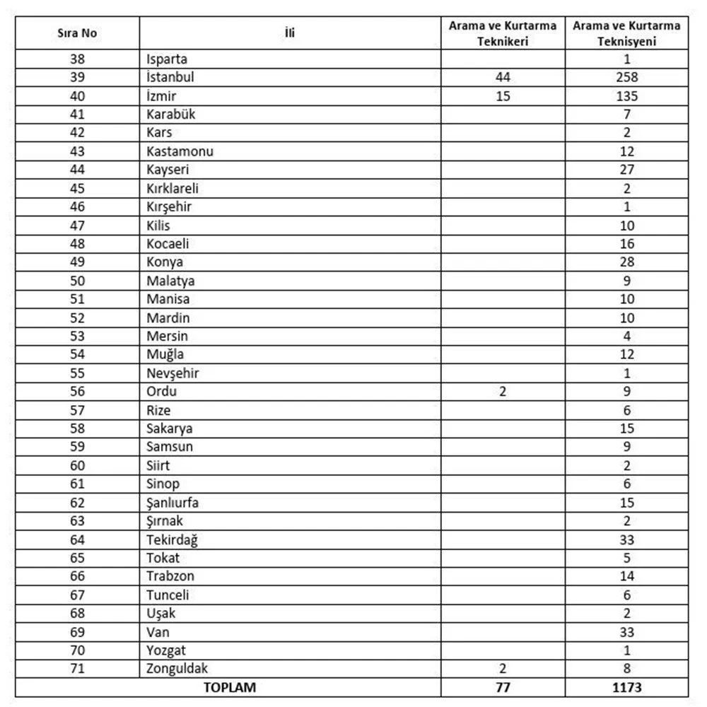 AFAD 1250 Personel Alımı Ne Zaman? Başvuru Şartları ve İllere Göre Kadro Sayısı