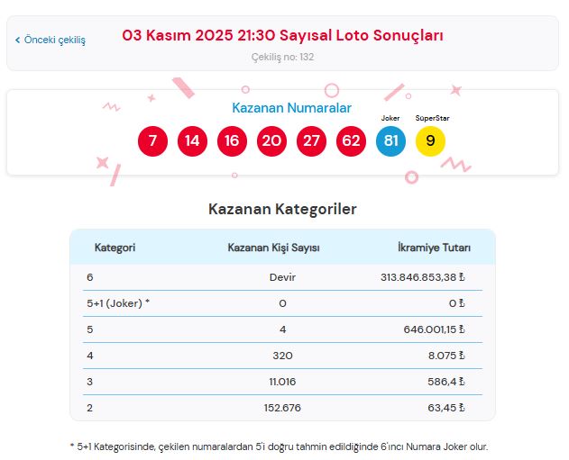 3 Kasım 2025 Çılgın Sayısal Loto Sonuçları Kazandıran Numaralar