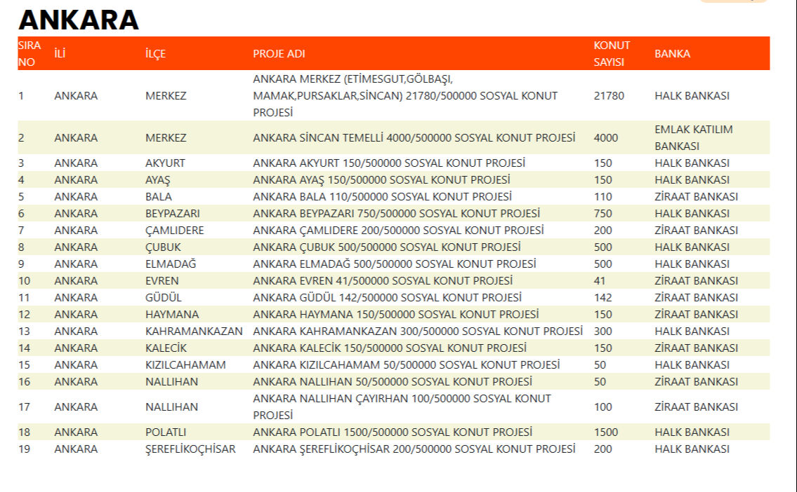 TOKİ 500 Bin Sosyal Konut Ankara’da Nereye, Hangi İlçelere Yapılacak?