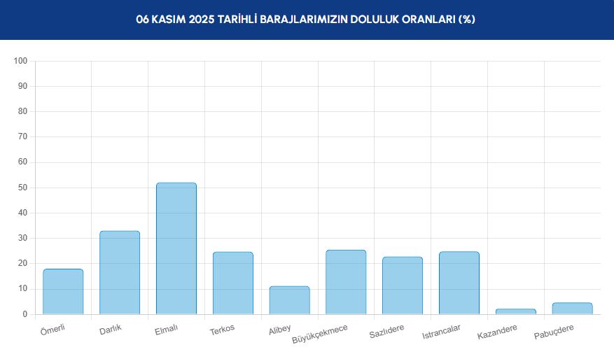 İSKİ Güncel Baraj Doluluk Oranları 6 Kasım 2025: İstanbul Barajlarında Son Durum
