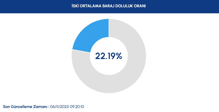 İSKİ Güncel Baraj Doluluk Oranları 6 Kasım 2025: İstanbul Barajlarında Son Durum