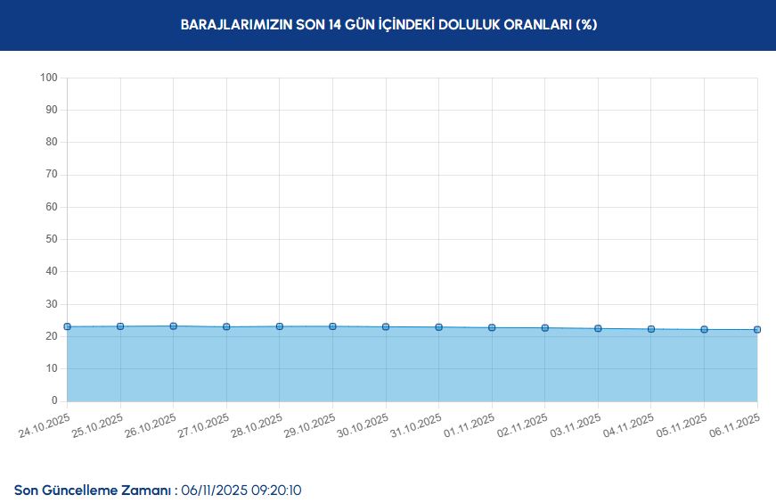 İSKİ Güncel Baraj Doluluk Oranları 6 Kasım 2025: İstanbul Barajlarında Son Durum