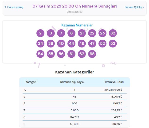 7 Kasım 2025 On Numara Sonuçları Açıklandı! Kazandıran Numaralar ve Sorgulama Ekranı