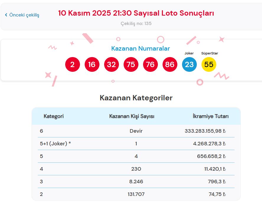 10 Kasım 2025 Sayısal Loto kazanan numaralar ve ikramiye tutarları.