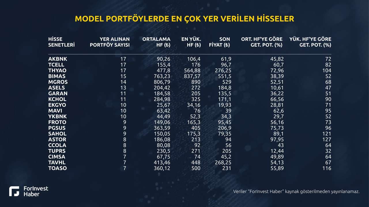 model portföylerde en fazla yer verilen hisseler