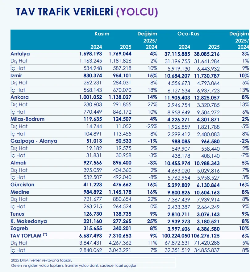 tav havalimanları kasım 2025 yolcu sayısı