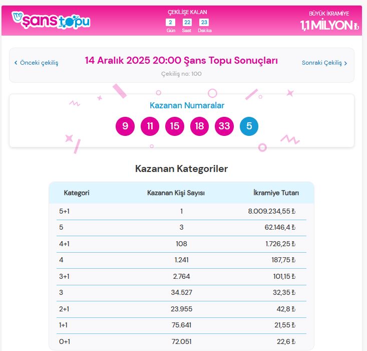 şans topu sonuçları kazanan numaralar 14 aralık 2025 pazar