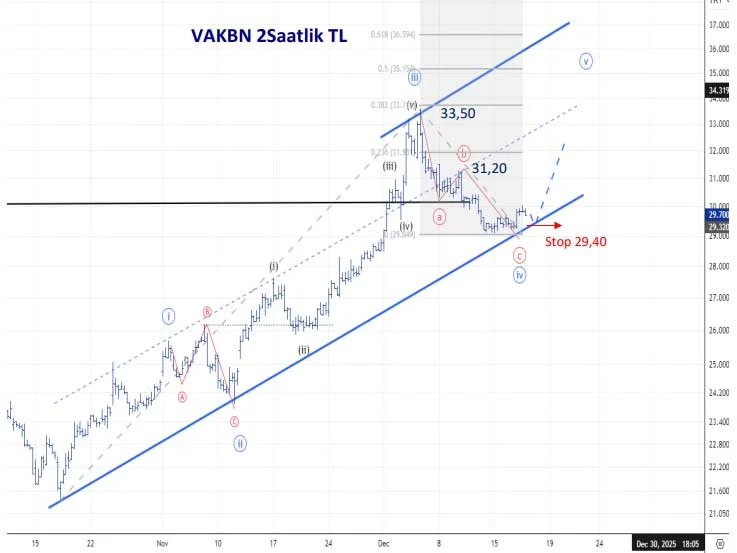 vakıfbank (VAKBN) hisse teknik analizi 18 aralık 2025