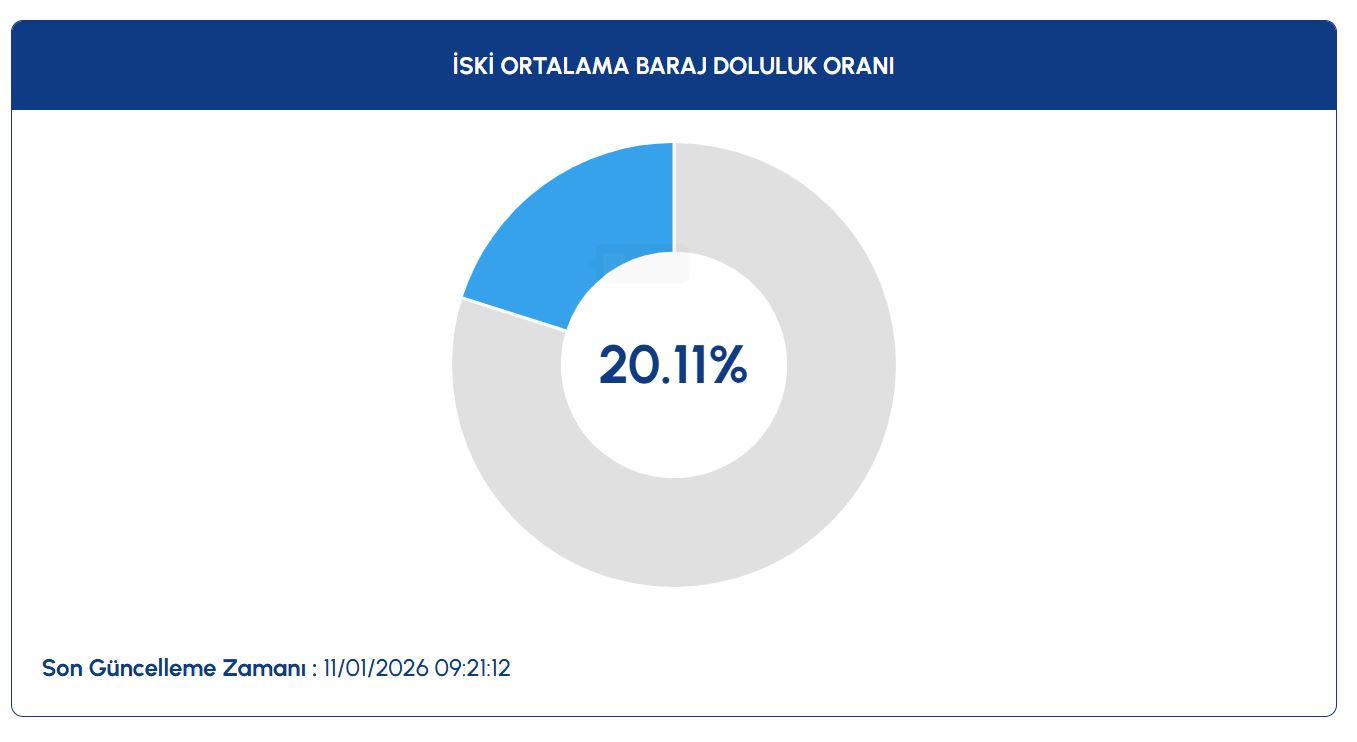 İSKİ’nin 11 Ocak 2026 tarihli verilerine göre İstanbul baraj doluluk oranı