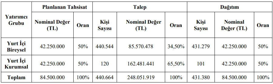 Z GYO halka arzında bireysel ve kurumsal yatırımcı dağıtımı