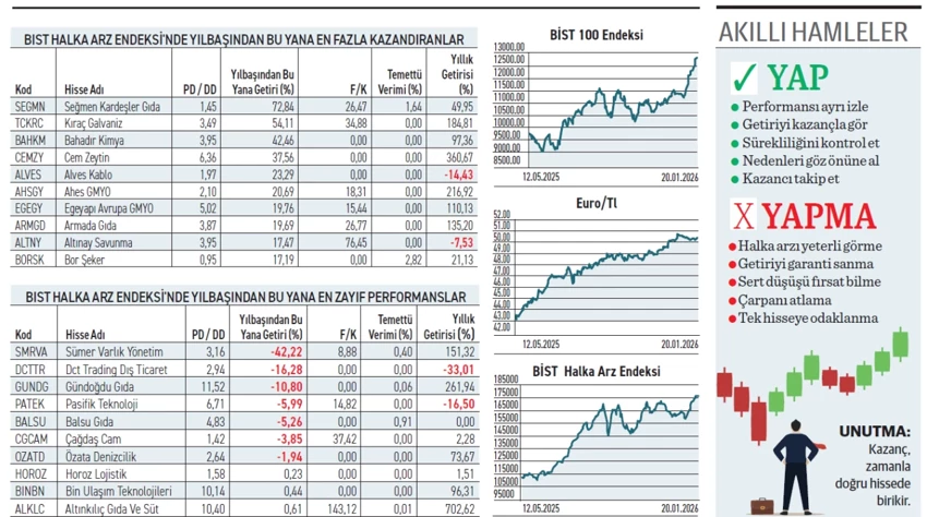 Halka arz hisselerinde kazananlar ve kaybedenler tablosu