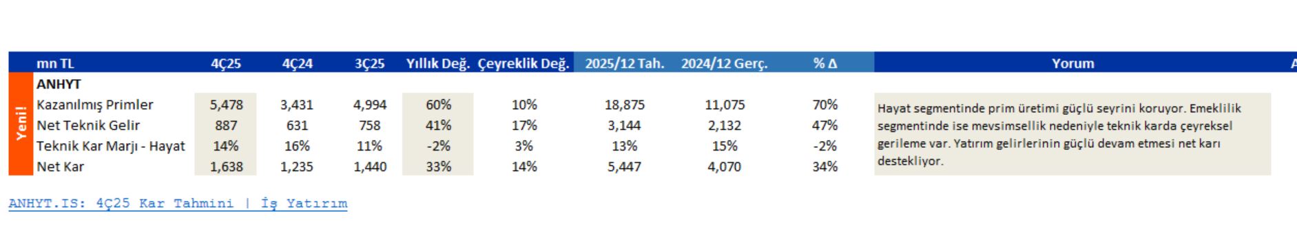 anhyt bilanço beklentisi 2025 4.çeyrek